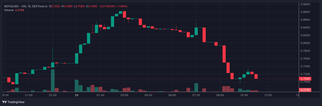 MOVE token price chart.