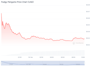 PENGU Falls 55% Hours After Airdrop as Meme Coins Tank Across the Board 