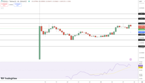 PENGU Meme Coin Surges 28% as Pudgy Penguins Creator Takes Shots at Dogecoin – Can it Overtake DOGE?