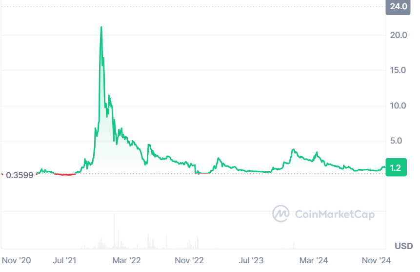 A graph showing WEMIX prices over the past four years.