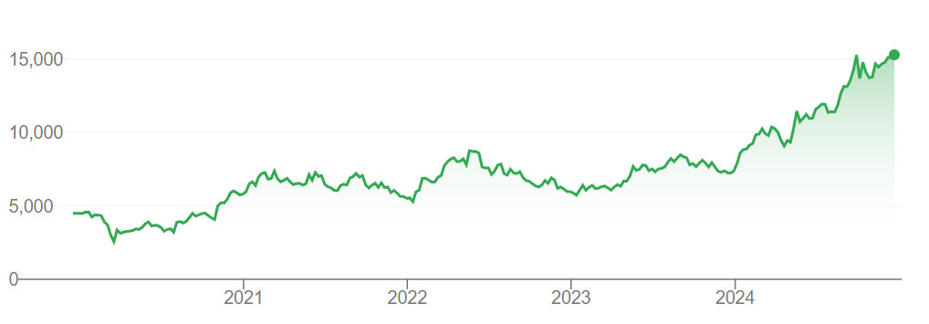 A graph showing Konami share prices on the Tokyo Exchange over the past five years.