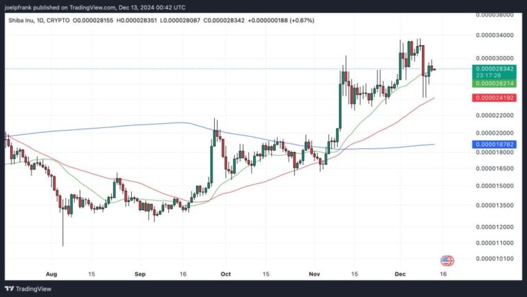 Shiba Inu Burns 17M Tokens – Could a Parabolic Rally Be Next?