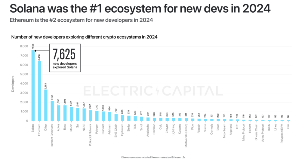 Solana overtakes Ethereum for new devs. Source: Electric Capital.