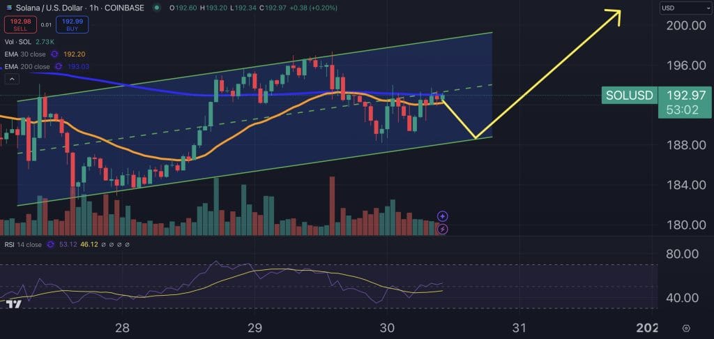 Solana price chart.