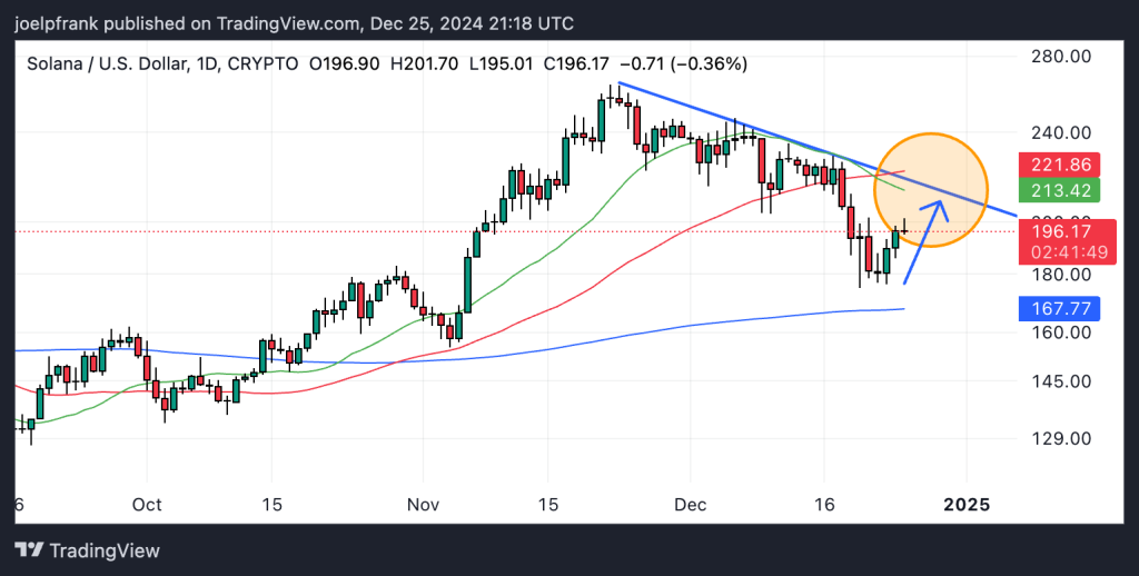 Solana Price Set to Explode Once It Breaks Above This Key Level