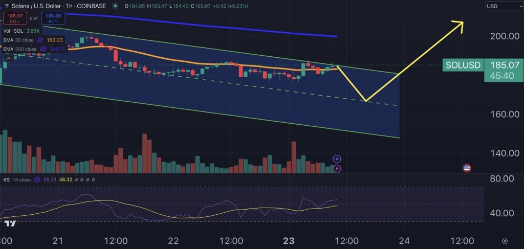 Solana price chart.