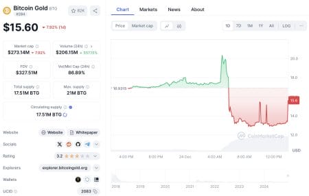 South Korean Crypto Exchange Upbit to Delist Bitcoin Gold