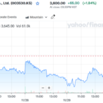 South Korean Crypto-related Stocks Rise on News of Tax Delay