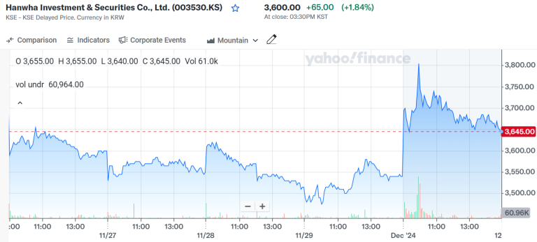 South Korean Crypto-related Stocks Rise on News of Tax Delay