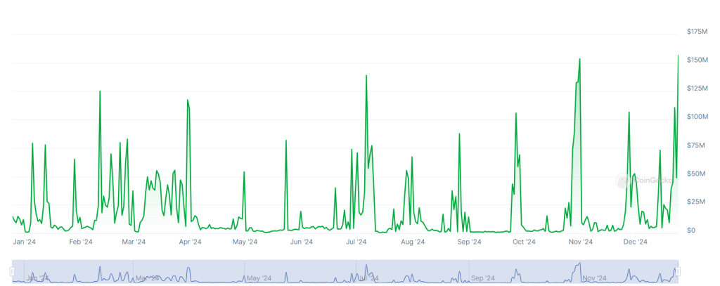 A graph showing GOPAX trading volumes over the past 12 months.