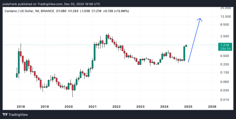 Strong Buy Indicators as Analyst Predicts Cardano Could Hit $10 This Cycle – How Soon Will It Happen? 