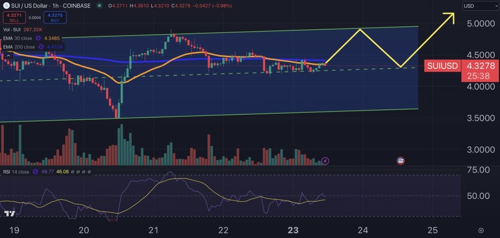 Sui price chart.