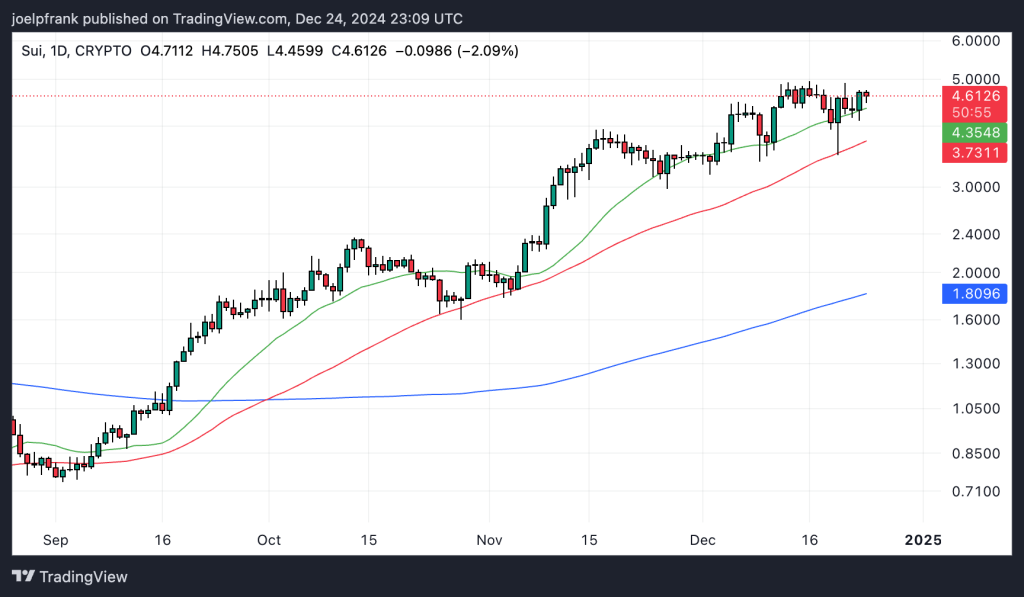 Sui (SUI) Price Analysis 