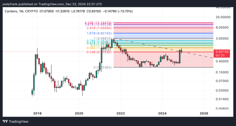 Will a Santa Rally Save ADA? Cardano Price Needs to Break This Level to Revive Rally