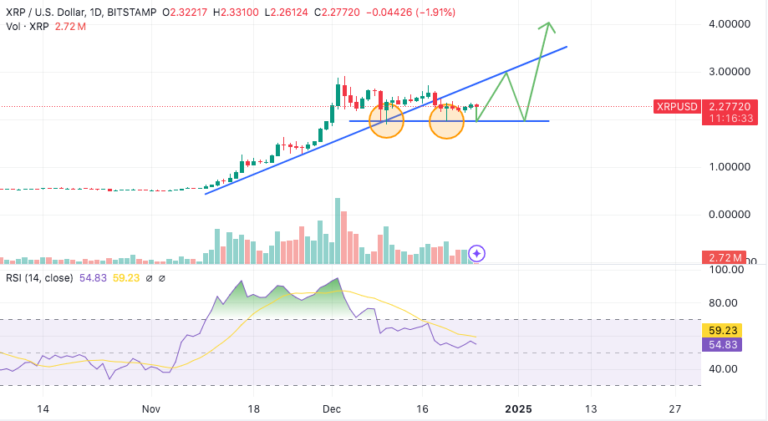 XRP Price Rises as Bitcoin Hits $98K – Altseason Starting?