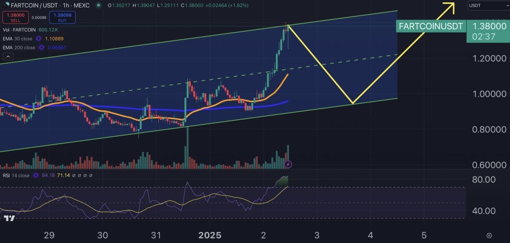 Fartcoin price chart.