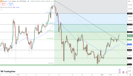 Bitcoin Eyes $100K Amid Optimism, Key Risks Loom Ahead of FOMC Meeting