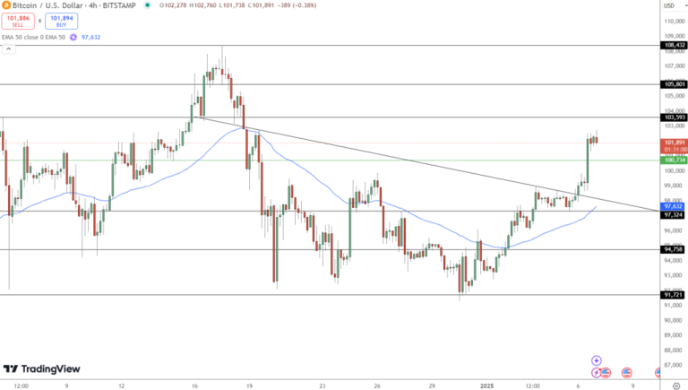 Bitcoin Surges Past $100K – Could This Be the Breakout Everyone’s Waiting For?