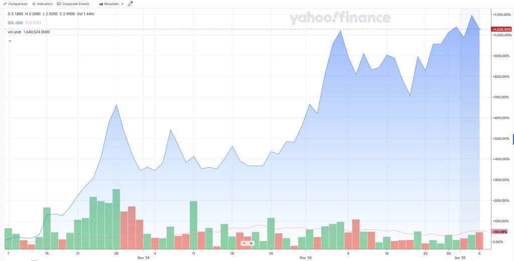 Sol Strategies (HODL) and Solana price chart.