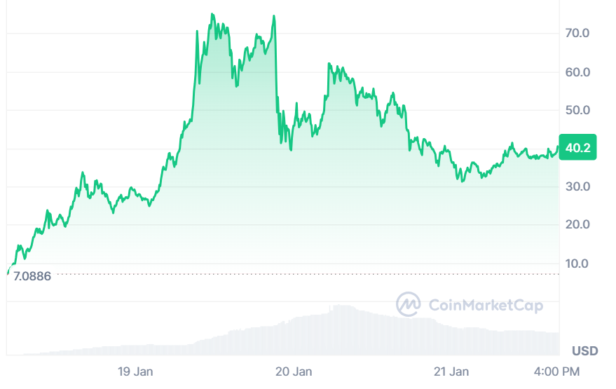 A graph showing $TRUMP prices since the token’s launch on January 18.