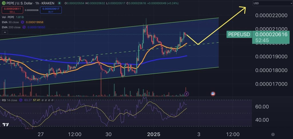 Pepe price chart.