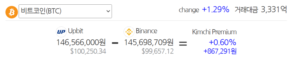 Kimchi premium prices (Bitcoin) at the time of writing.