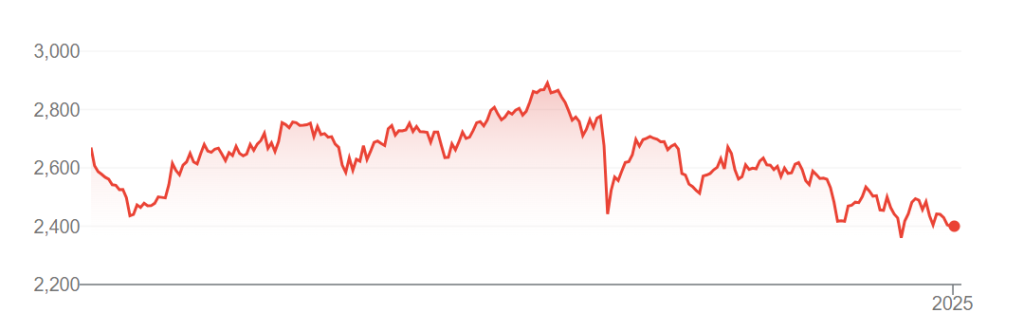 A graph showing prices on the Korea Exchange’s KOSPI index of common stocks over the past 12 months.