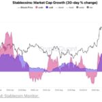 Stablecoin Expansion to Drive the Next Crypto Rally as Market Cap Hits $200B: CryptoQuant