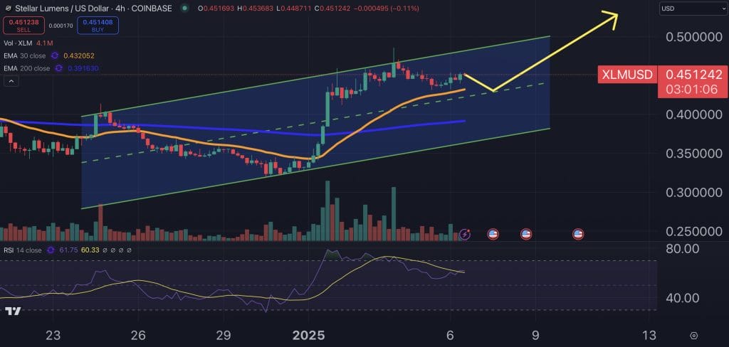 XLM price chart.