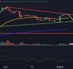 Stellar’s XLM Price Jumps as Buying Momentum Builds – Could a ‘Golden Cross’ Be Next?