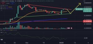 Stellar’s XLM Price Jumps as Buying Momentum Builds – Could a ‘Golden Cross’ Be Next?