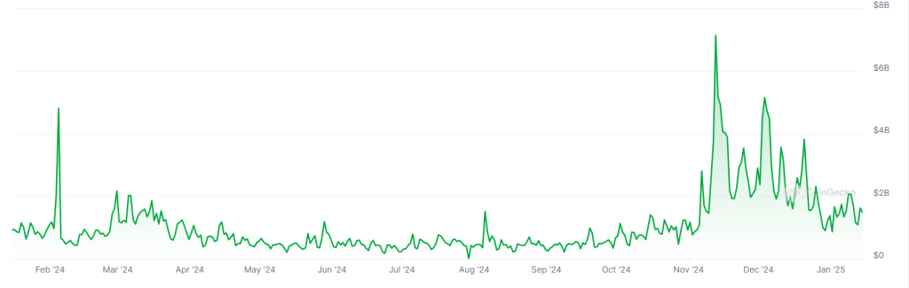 A graph showing Bithumb trading volumes over the past 12 months.