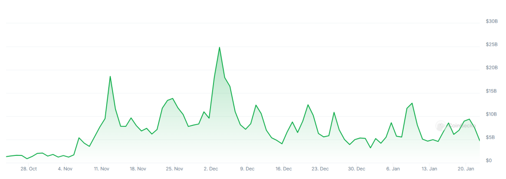 A graph showing trading volumes on the Upbit crypto exchange over the past three months.