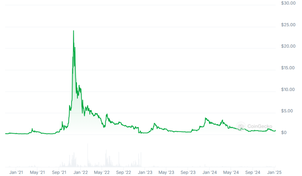 A graph showing WEMIX token prices since 2021.