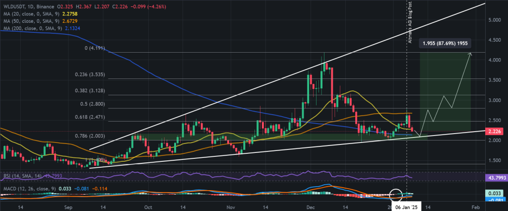 WLD / USDT 1D chart, descending broadening wedge pattern. Source: Binance.