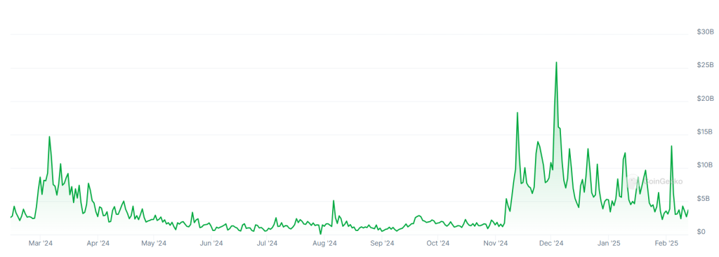 A graph showing trading volumes on the South Korean market-leading Upbit crypto exchange over the past 12 months.