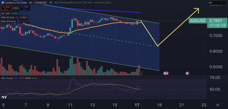 ADA Price Stagnates as ETF Speculation Grows – Is This the Calm Before the Storm?