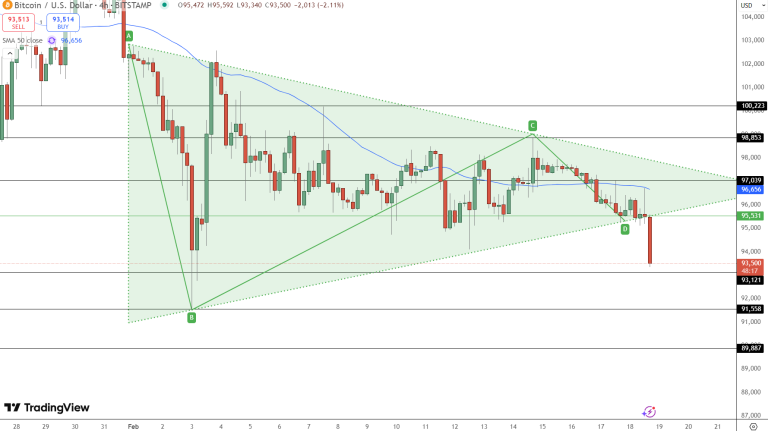 Bernstein Report Says Bitcoin Rally Is Just Beginning – When is the Next Leg Up?