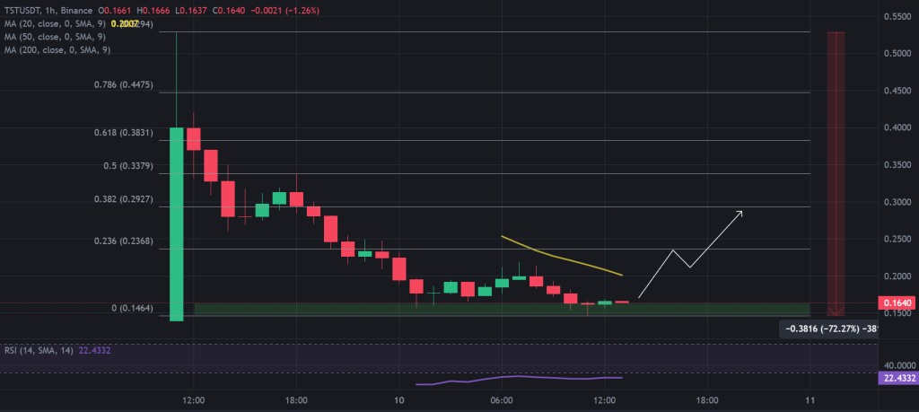 TST / USDT 1H chart, critical support zone. Source: Binance. 