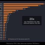 Blockchain Throughput Is Overestimated by 75% – Taraxa Report