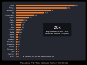 Blockchain Throughput Is Overestimated by 75% – Taraxa Report