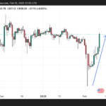 BNB Burst Back Above $700 Following 10% Pump – Could It Hit $3,500?