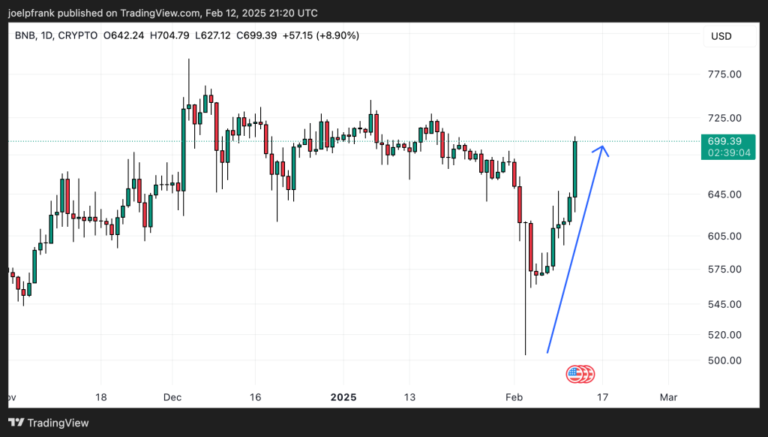 BNB Burst Back Above $700 Following 10% Pump – Could It Hit $3,500?