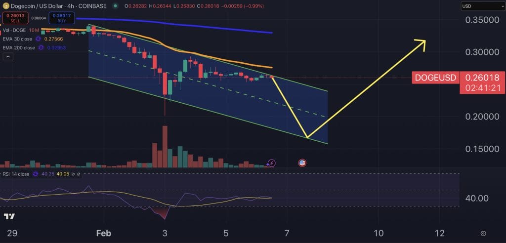 Dogecoin price chart.