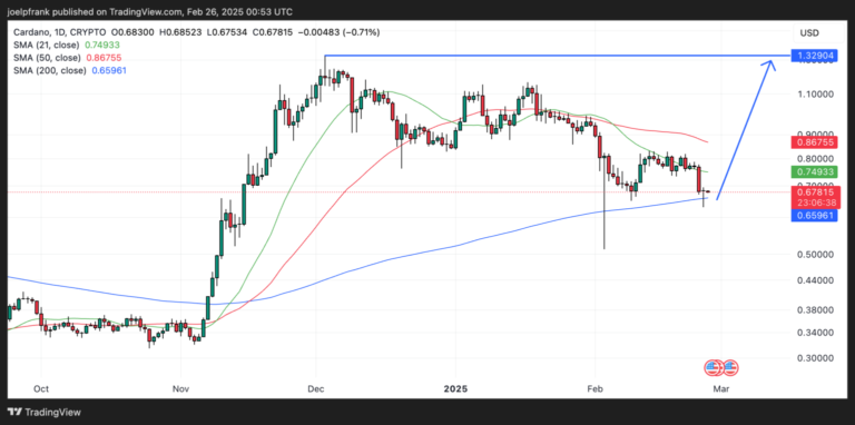 Cardano Eyes 70% Surge – Hoskinson Takes Shots at Ethereum and Solana