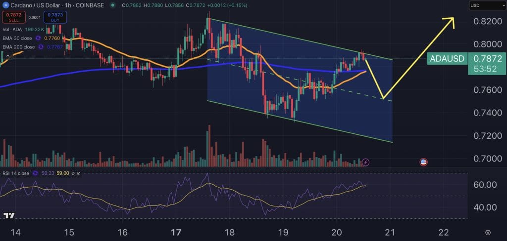 Cardano price chart.