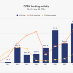 Chainalysis Links Bybit’s $1.46 Billion Loss to North Korean Hackers