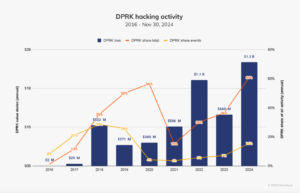 Chainalysis Links Bybit’s $1.46 Billion Loss to North Korean Hackers