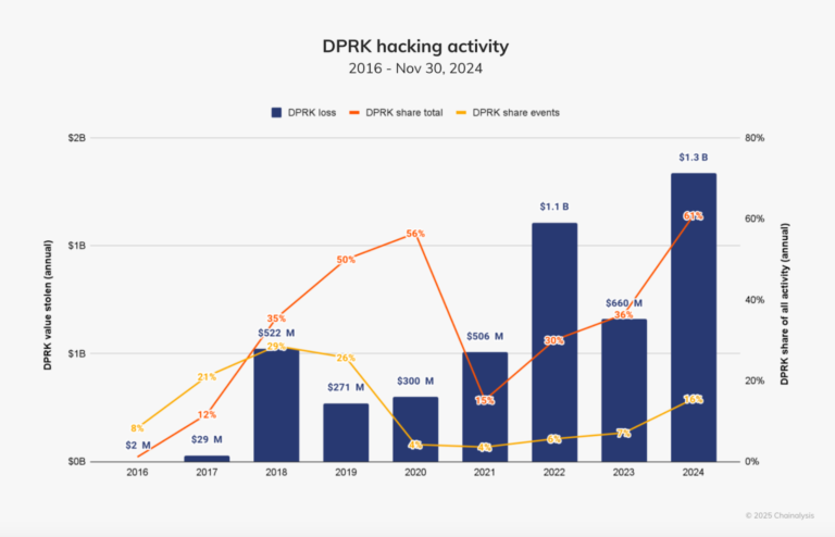 Chainalysis Links Bybit’s $1.46 Billion Loss to North Korean Hackers