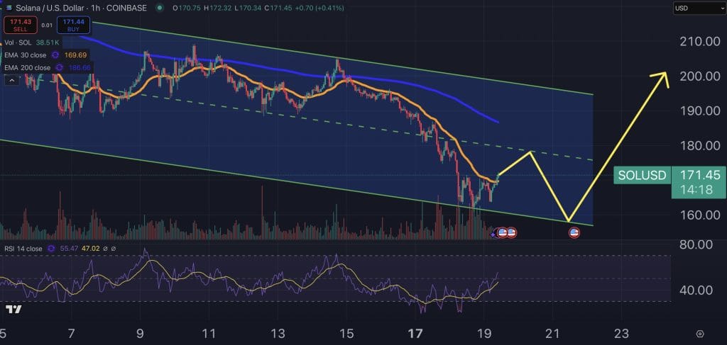 Solana price chart.